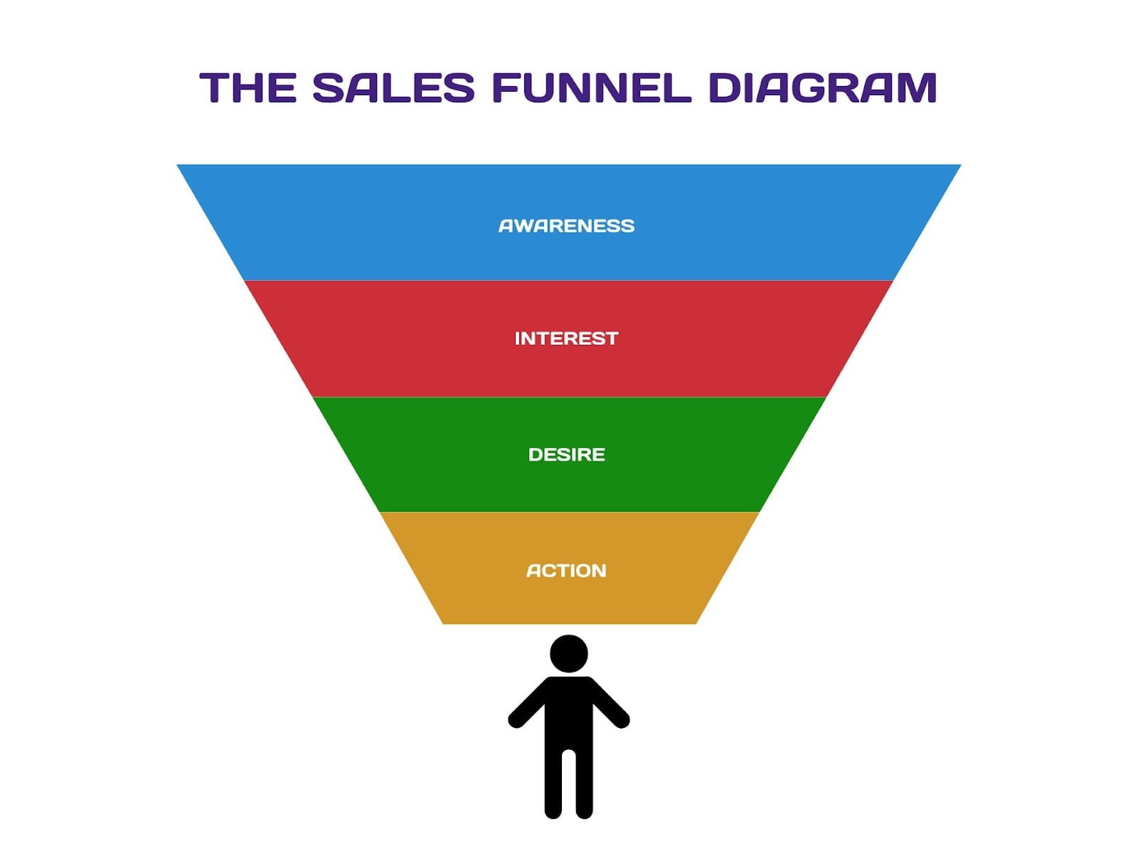 a sales funnel diagram